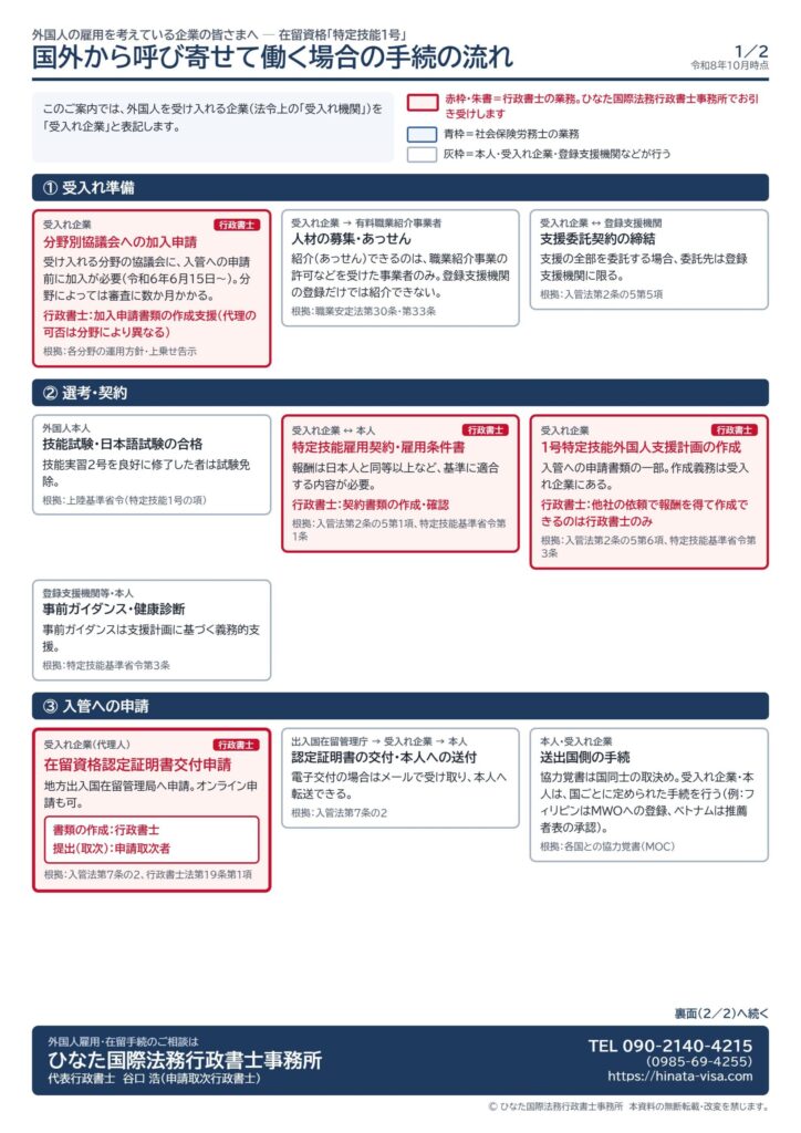 特定技能1号 受入れ手続の流れ（1/2）